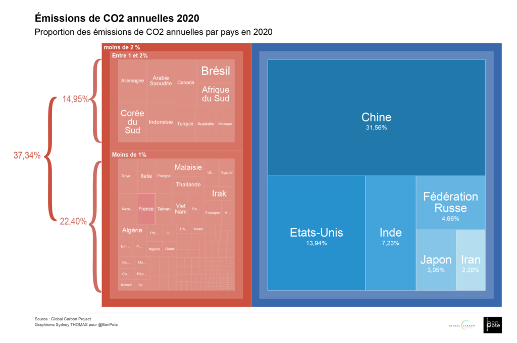 Les Emissions de CO2 annuelles classées par pays. Source : Global Carbon Project