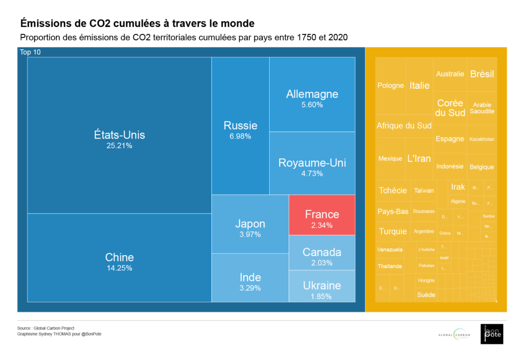 Emissions de CO2 cumulées à travers le monde. La France est 8e, avec 2.34% des émissions