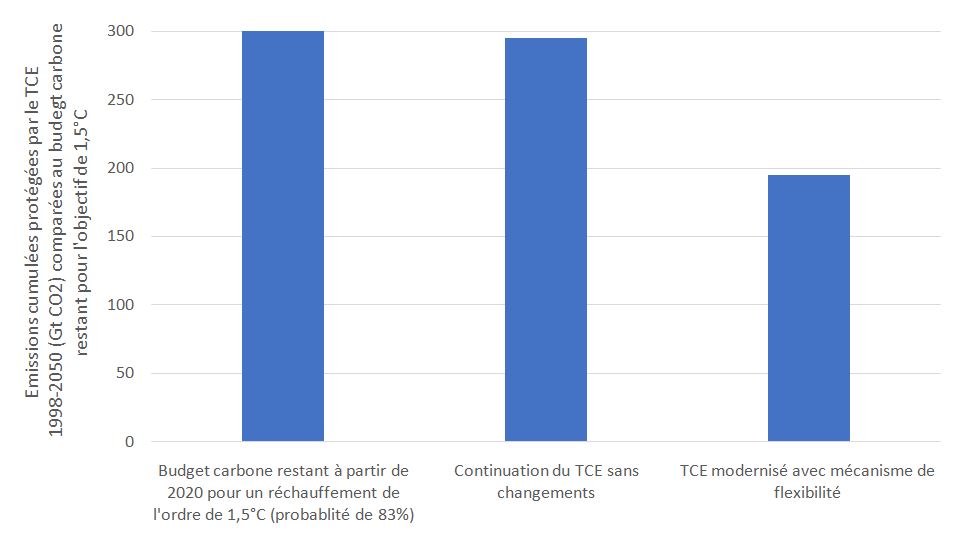 Graphe 3 : Émissions cumulées protégées par le TCE entre 1998-2050 dans les deux scénarios possibles