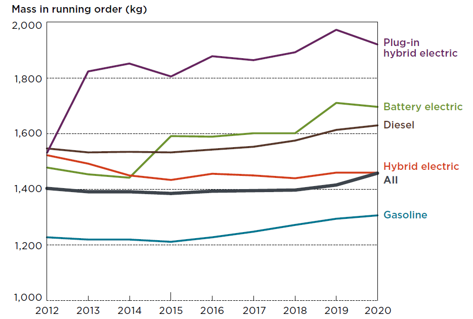 Masse moyenne en ordre de marche des voitures neuves dans l’UE et au Royaume-Uni de 2012 à 2020, selon les motorisations (ICCT, 2021), avec les Hybrides rechargeables