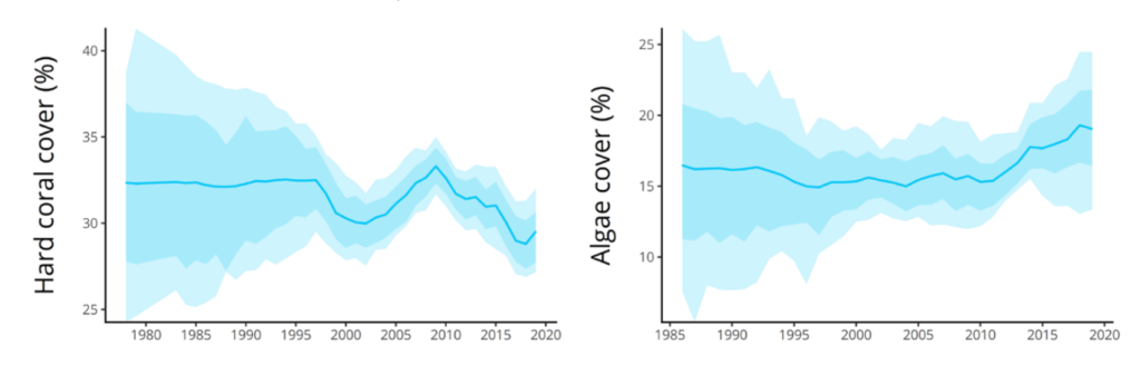 A gauche, la couverture corallienne mondiale, en déclin constant depuis 2010. A droite, la couverture algale mondiale. Le déclin des coraux est associé à une augmentation d’algues, qui colonisent ces écosystèmes, à travers le monde. Source