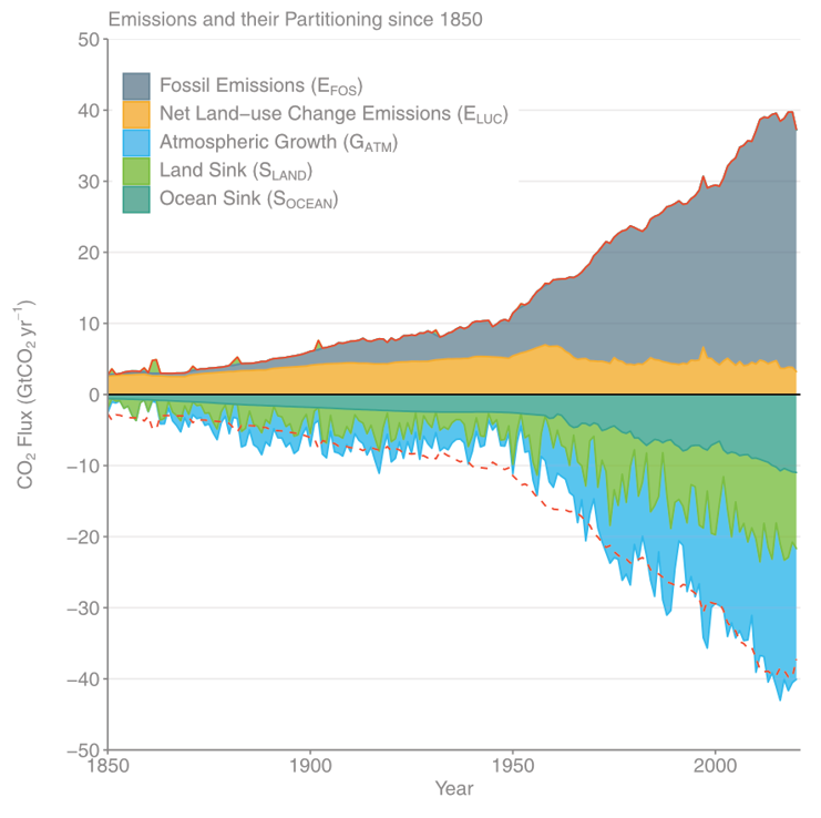 La concentration atmosphérique en CO2 est déterminée par la balance entre les émissions et ce qui est absorbé par les puits de carbone océaniques et terrestres. Le surplus d’émissions liées aux activités humaines engendre une augmentation de la concentration en CO2 atmosphérique - mais pas seulement. La quantité de CO2 absorbée par les océans augmente, et donc la concentration en CO2 dans les océans aussi. Source: Global Carbon Project 2021. 