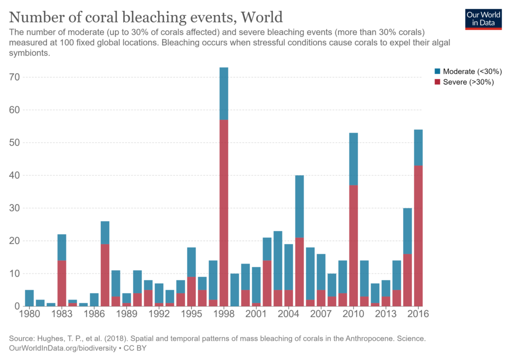Nombre de blanchissements de corail dans le monde. Les phénomènes modérés ne touchent que 30% ou moins des coraux, et sévères 30% ou plus. Source