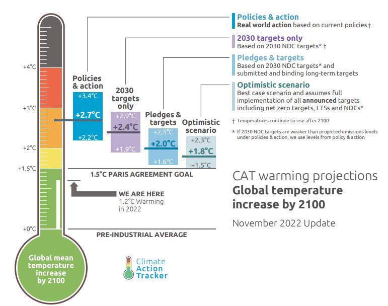 Graphique représentant les promesses des Etats (NDCs), tiré d'un rapport publié pendant la COP27 par le Climate Action Tracker
