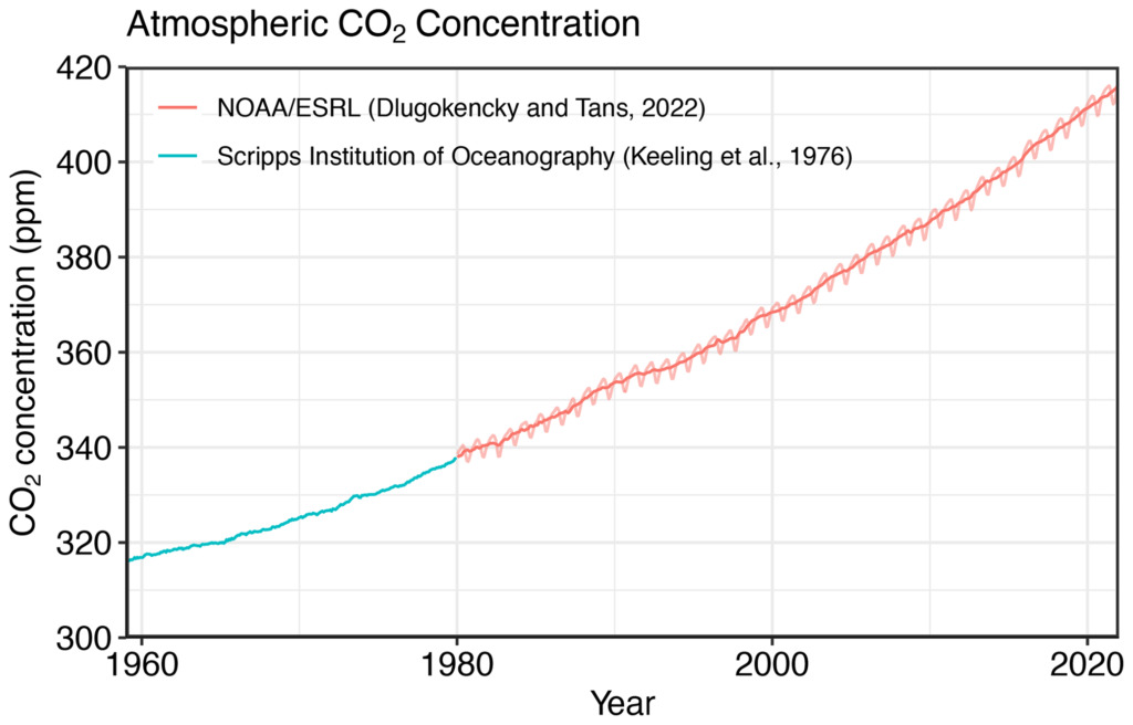 Graphique représentant la concentration atmosphérique de CO2 publié pendant la COP27 par le Global Carbon Project
