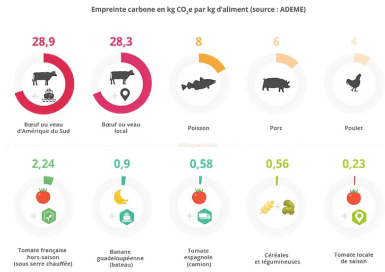 Figure 4: Comparaison des empreintes carbones de différents aliments (source: Etiquettable, d'après des données Ademe)