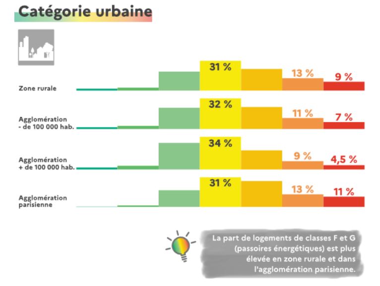Figure 3: Parc de logements français par classe de performance énergétique en 2022 (source: Observatoire national de la rénovation énergétique) 
