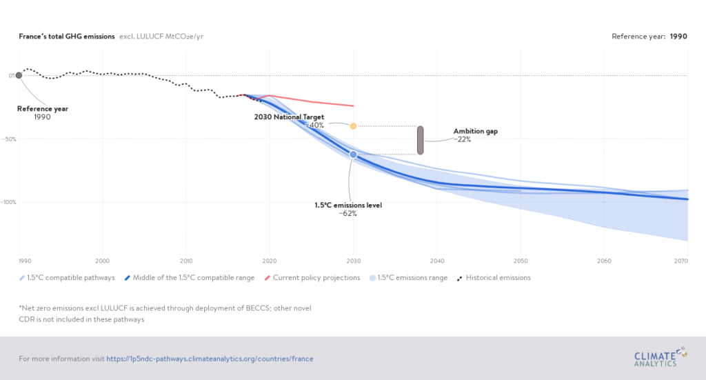 Source : what is France's pathway to limit global warming to 1.5°C : l'objectif n'est pas 2 tonnes, qui n'est qu'un point dans une trajectoire de baisse des émissions, où la France devrait faire bien plus