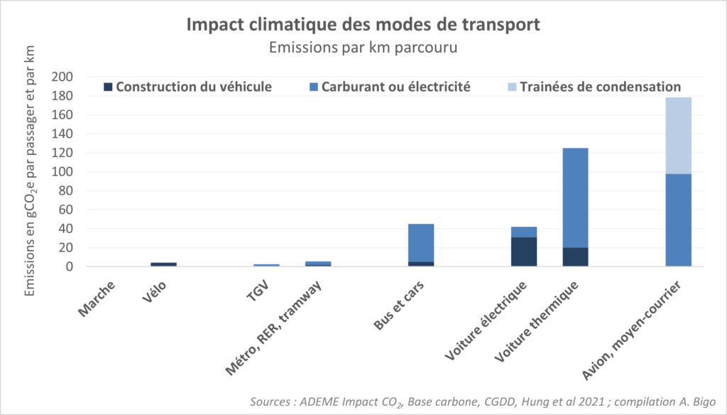 Impact carbone en analyse de cycle de vie de différents modes par kilomètre parcouru par un passager