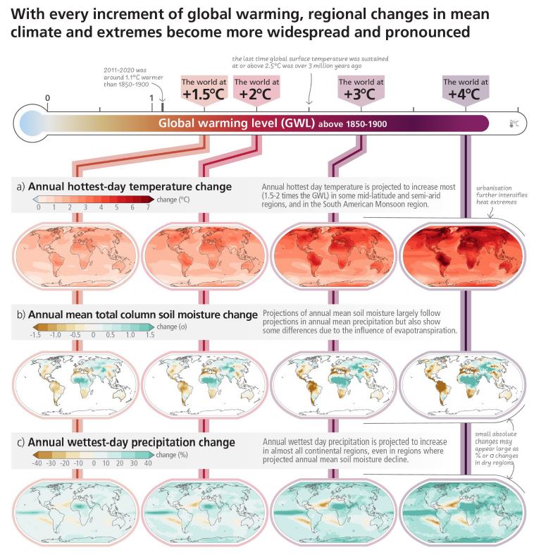 Figure SPM.2 : Changements projetés de la température maximale journalière annuelle, de l'humidité totale moyenne annuelle de la colonne du sol et des précipitations annuelles maximales sur un jour à des niveaux de réchauffement global de 1,5°C, 2°C, 3°C, et 4°C par rapport à 1850-1900.
Source : rapport de synthèse du GIEC