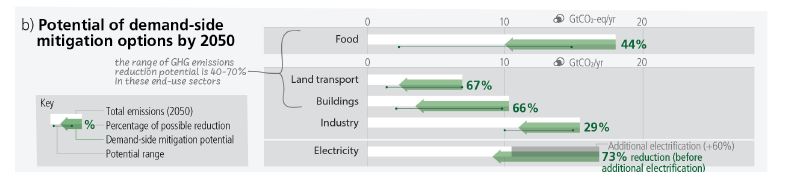 Figure SPM.7 (b) : présente le potentiel indicatif des options d'atténuation de la demande pour 2050. Source : Rapport de synthèse du GIEC