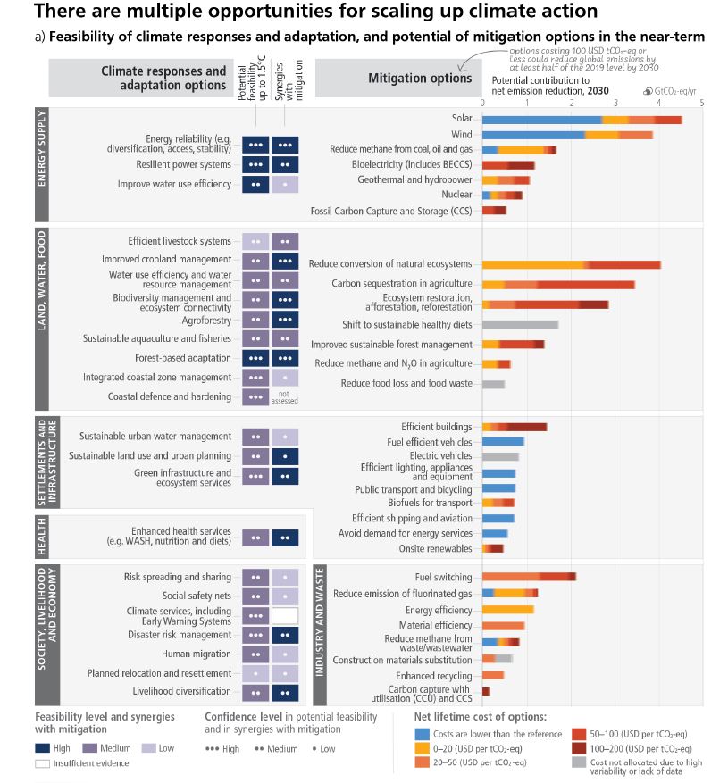 Figure SPM.7 : Possibilités multiples d'intensification de l'action climatique, source : Rapport de synthèse du GIEC