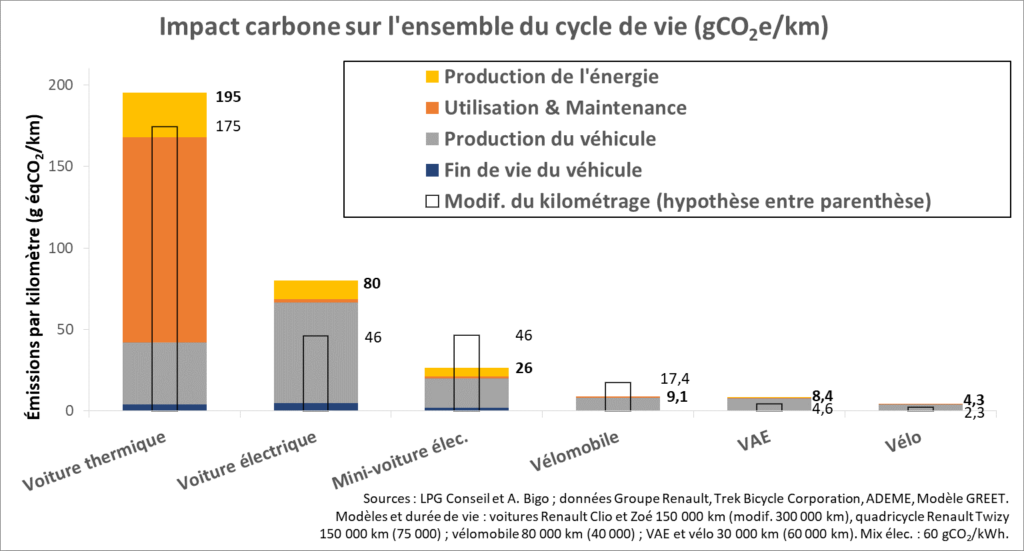 Bilan carbone en analyse de cycle de vie de voitures, vélo et véhicules intermédiaires