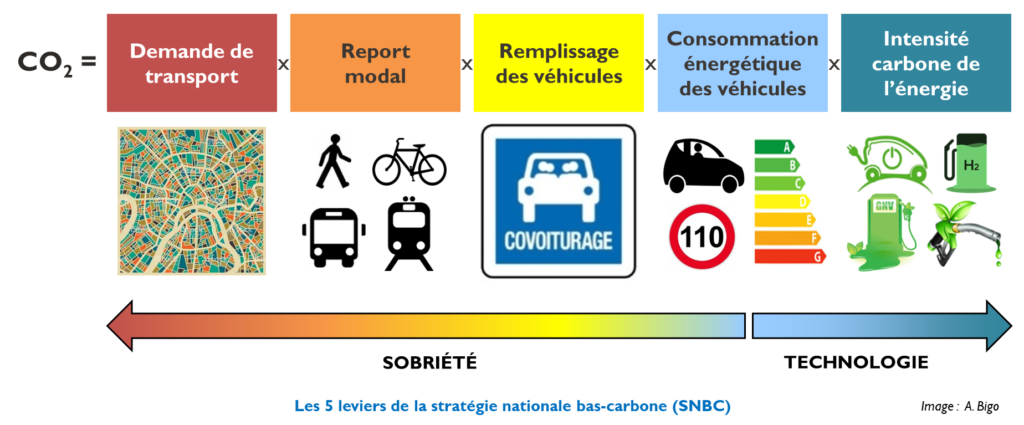 Les 5 leviers de la SNBC