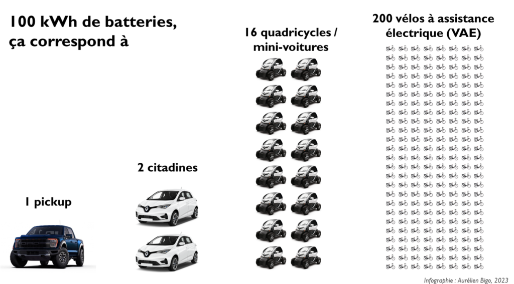 Nombre de véhicules produits pour une capacité de batterie de 100 kWh