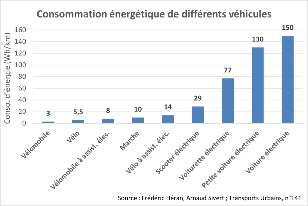 Consommation d'énergie par kilomètre parcouru, depuis le vélo jusqu'à la voiture électrique