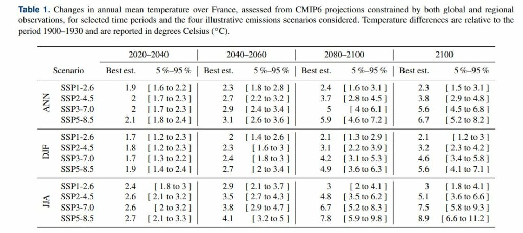 Hausse des températures possibles (C°) en France selon les scénarios SSP, comparée à la période de référence 1900-1930.  4 degrés est vraiment un scénario avec des émissions modérées, et non impossible.