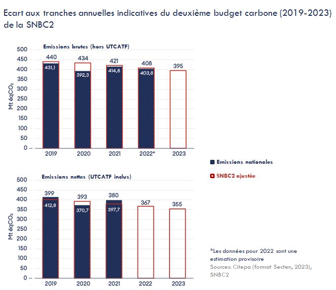 Ecart aux tranches annuelles indicatives du deuxième budget carbone (2019-2023) de la SNBC2