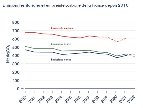 Emissions territoriales et empreinte carbone de la France depuis 2010
Source : Rapport Annuel 2023 du Haut Conseil pour le climat