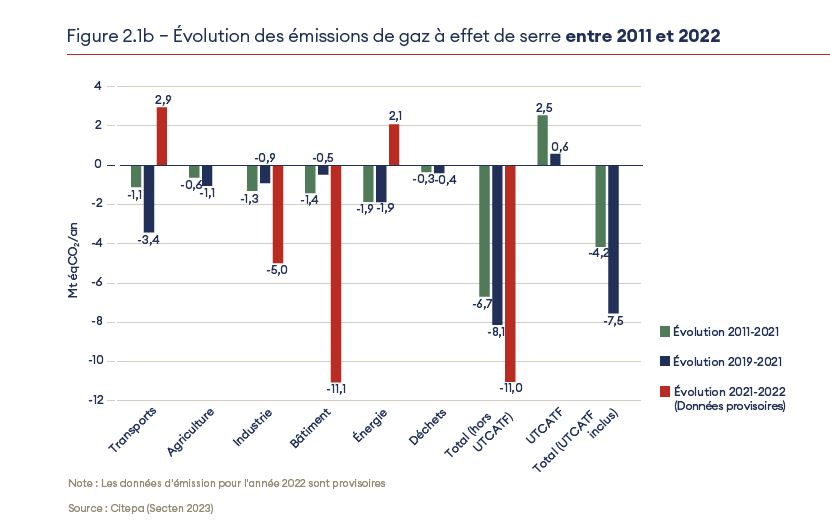 Source : Rapport Annuel 2023 du Haut Conseil pour le climat  Evolution des émissions de gaz à effet de serre entre 2011 et 2022