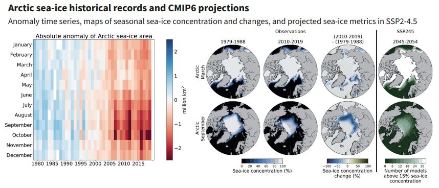 Figure 9.13 - Données historiques sur la glace de mer dans l'Arctique et projections de la phase 6 du Projet de comparaison des modèles couplés (CMIP6)
