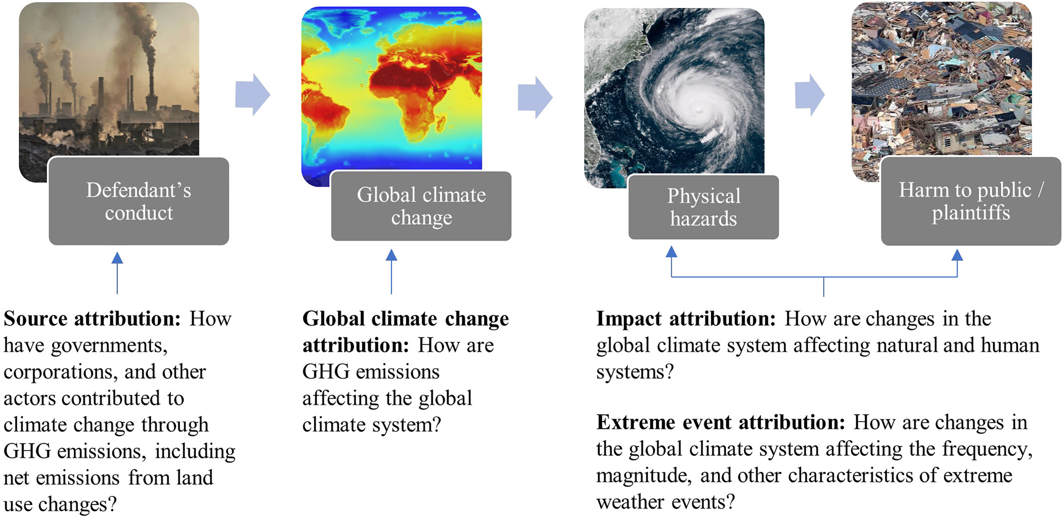 La science de l'attribution comment le changement climatique peut