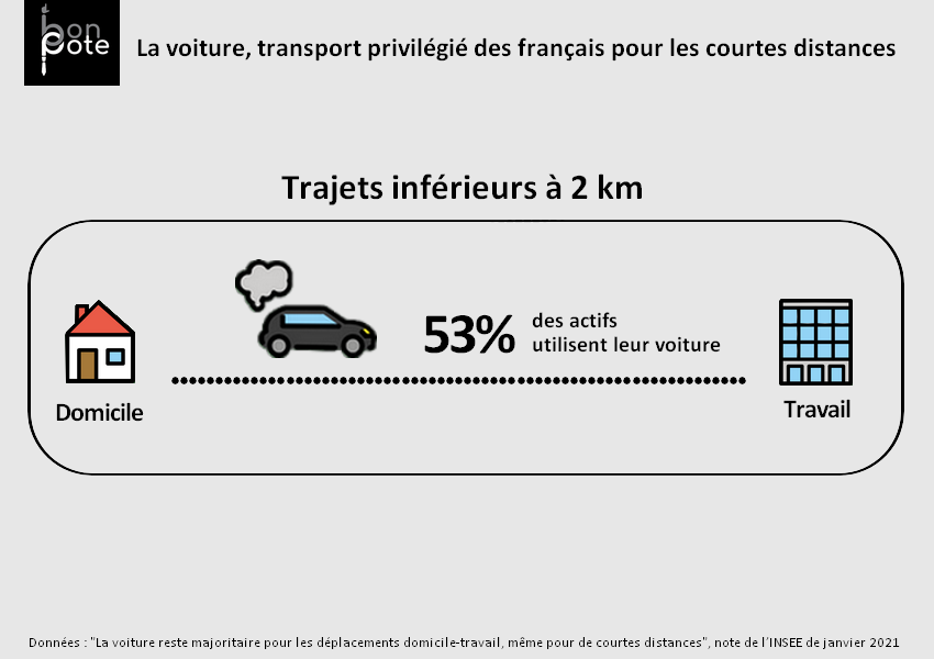 La voiture est utilisée pour 72 % des trajets domicile-travail. Mais même pour les Français dont le lieu de travail se trouve à moins de 2 km de leur domicile, 53% y vont en voiture. Il est probablement possible de réduire facilement ce chiffre.