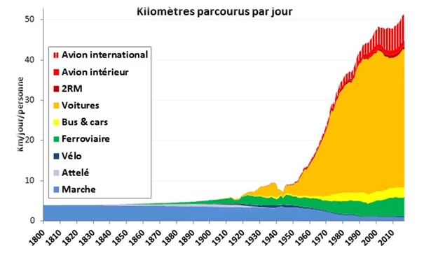 Depuis 1950, l’usage de la voiture a explosé au même titre que le nombre de km parcourus. Source : Aurélien Bigo. 