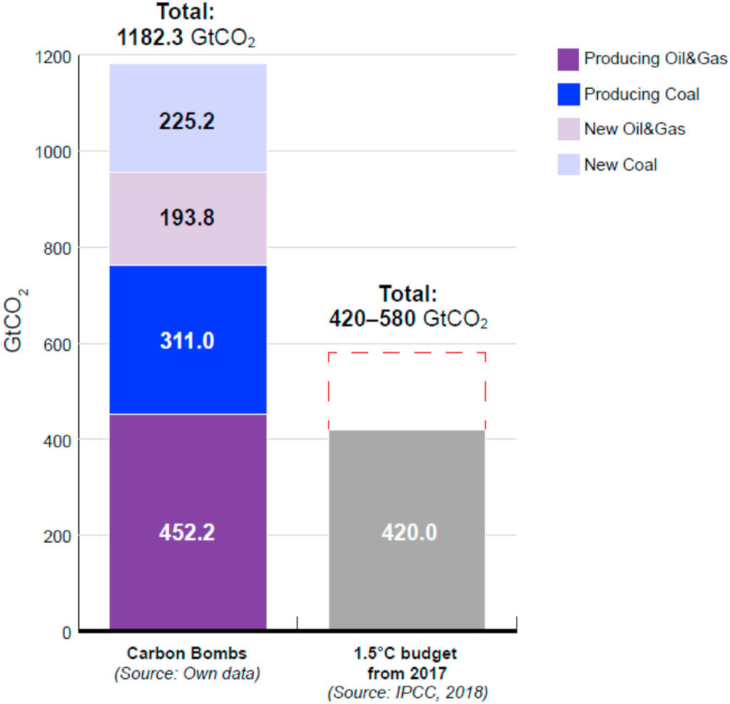 Bombes Carbone TotalEnergies