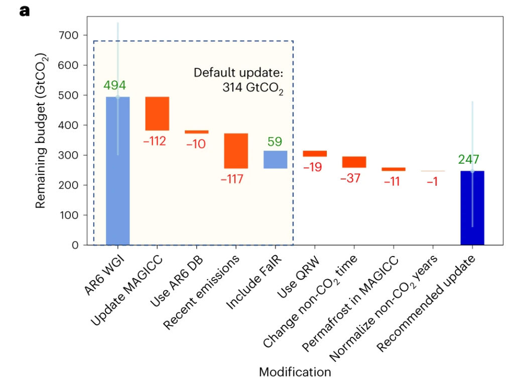 Crédit : Assessing the size and uncertainty of remaining carbon budgets, figure 4