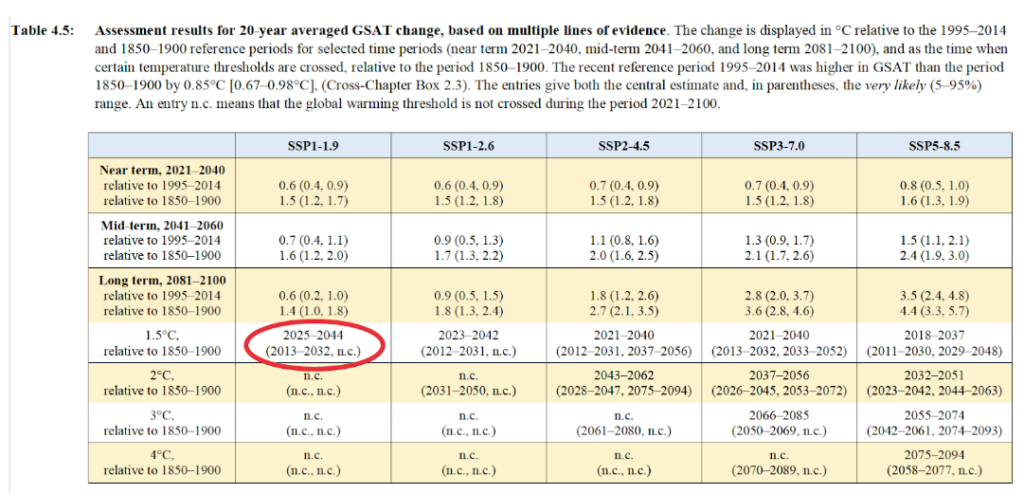 Extrait du chapitre 4 du rapport AR6 du GIEC, indiquant le moment où le niveau de réchauffement de 1,5C sera franchi dans le cadre du scénario bas SSP1-1,9