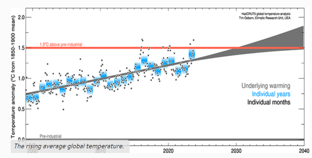 Augmentation de la température mondiale. En bleu les années, en noir les mois, dont certains qui sont au-dessus du seuil de +1.5°C. Crédit : Timothy Osborn