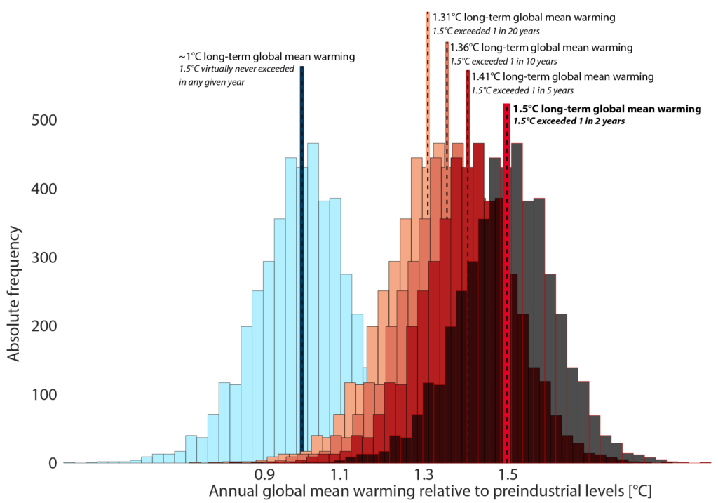 Anomalies de la température moyenne annuelle mondiale résultant de l'exécution d'une moyenne sur 21 ans pour 24 modèles climatiques et la période 1900-2090 (scénario historique et RCP2.6 combinés). Niveaux indiqués pour quatre probabilités relatives à la limite de 1,5°C, la ligne centrale en gras de chaque courbe indiquant la température moyenne équivalente à long terme.