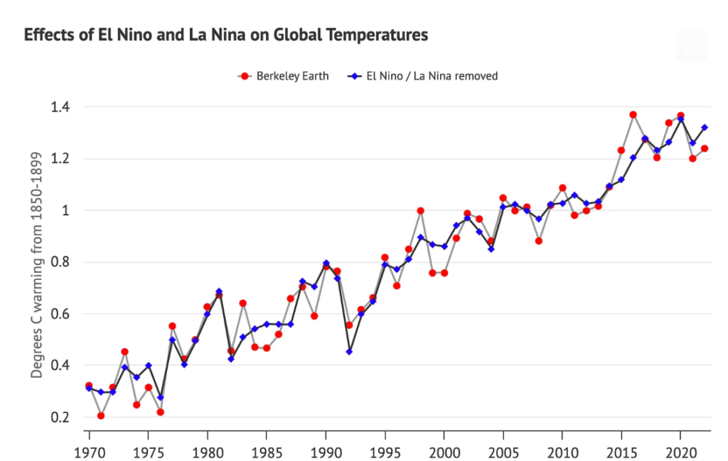 Température moyenne à la surface du globe relevée par Berkeley Earth, ainsi qu'une variante (en bleu) où les effets d'El Niño et de La Niña ont été supprimés en utilisant l'approche de Foster et Rahmstorf (2011)
Crédit : Zeke Hausfather