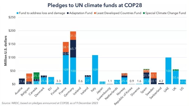 Montant pour le Fonds des Pertes et Préjudices par pays lors de la COP28, en bleu ciel, au 9 décembre 2023. Crédit : nrdc.org