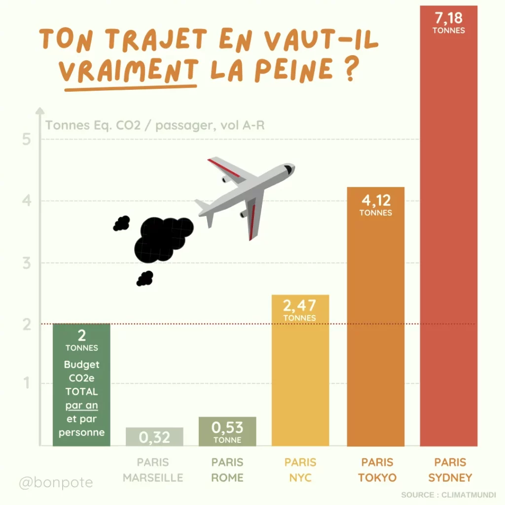 This is the most important order of magnitude to remember. A long-haul flight is enough to explode your carbon footprint. A return flight from Paris to New York represents around 2 tonnes CO2eq.