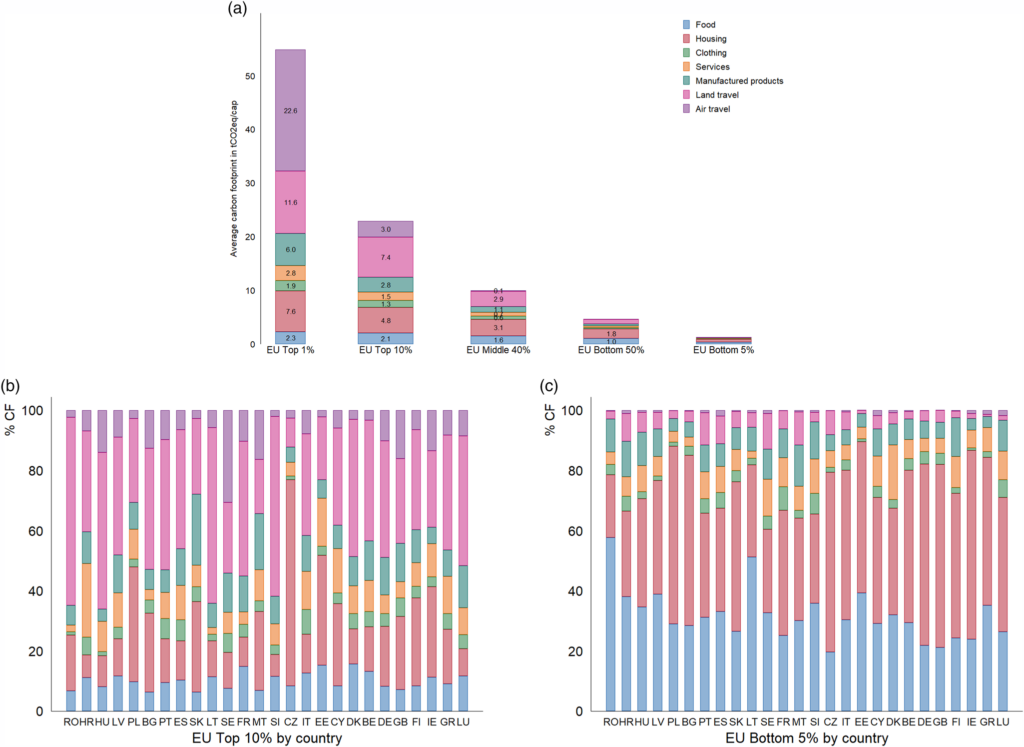 Air travel accounts for a carbon footprint of 22.6 tCO2eq among the wealthiest 1% of EU households, representing around 41% of their total carbon footprint.