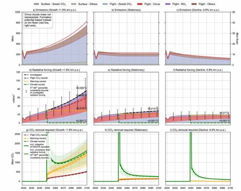 10 figures about aviation and the climate