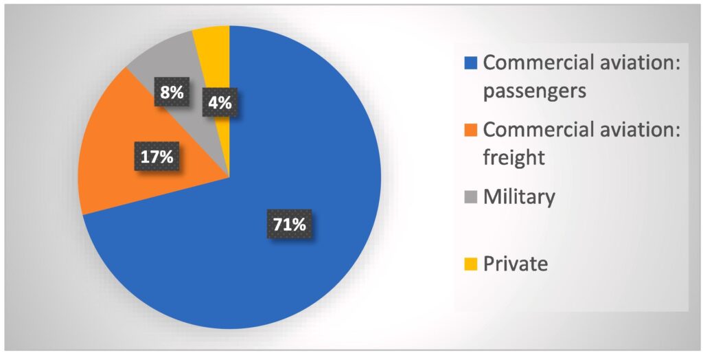According to Gössling & al (2020), the current contribution of military flights to global aviation emissions is estimated at 8%.