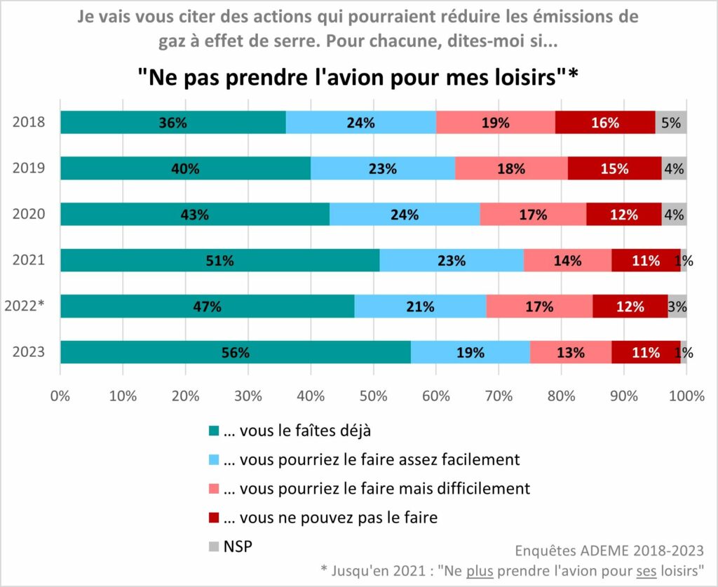 According to Ademe, by 2023, there will be a clear upward trend in the proportion of people who say they do not fly for leisure.