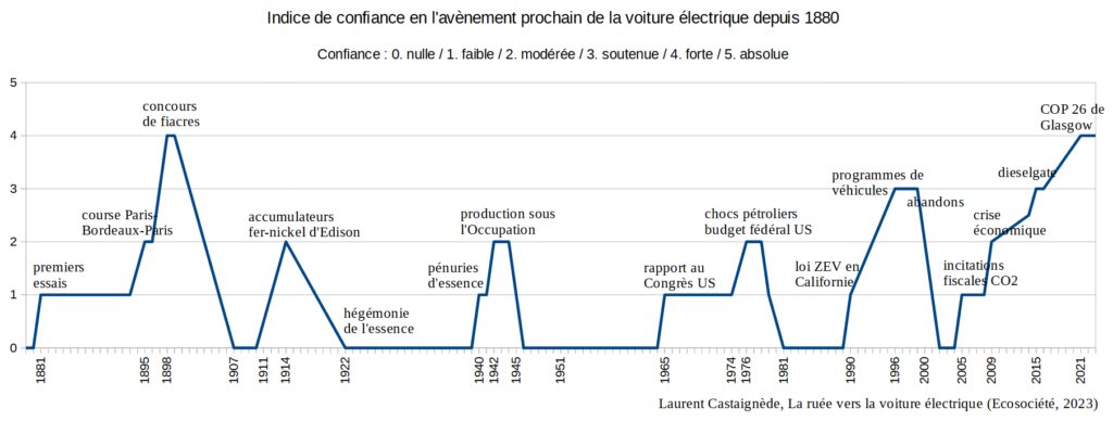 Indice de confiance dans l’avènement prochain de la voiture électrique