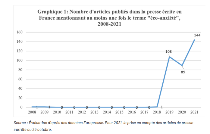 Nombre d'articles publiés dans la presse écrite en France mentionnant au moins une fois le terme éco-anxiété entre 2008 et 2021
