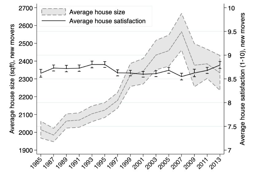 Alors que la taille moyenne des maisons des nouveaux acheteurs augmentent (ligne pointillée), leur satisfaction moyenne avec leur logement n’augmente pas