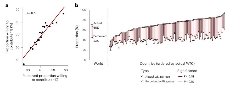 Un exemple d’ignorance pluraliste: l’écart entre le soutien réel et le soutien perçu pour la volonté de contribuer 1% de son revenu à la lutte contre le changement climatique. Source : Andre, P., Boneva, T., Chopra, F., & Falk, A. (2024). Globally representative evidence on the actual and perceived support for climate action. Nature Climate Change, 1-7.