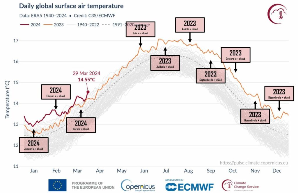 Records mensuels de température en 2023 et le rôle de la variabilité interne du climat