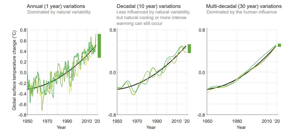 FAQ 3.2, Figure 1 | exemples de variabilité interne du climat : Variations annuelles (à gauche), décennales (au milieu) et multi-décennales (à droite) de la température moyenne à la surface du globe.