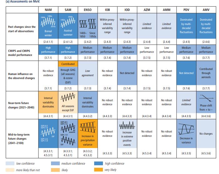 Le réchauffement climatique pourrait en revanche augmenter la variabilité des pluies associées à El Niño&nbsp;: Source&nbsp;: 6e rapport du GIEC