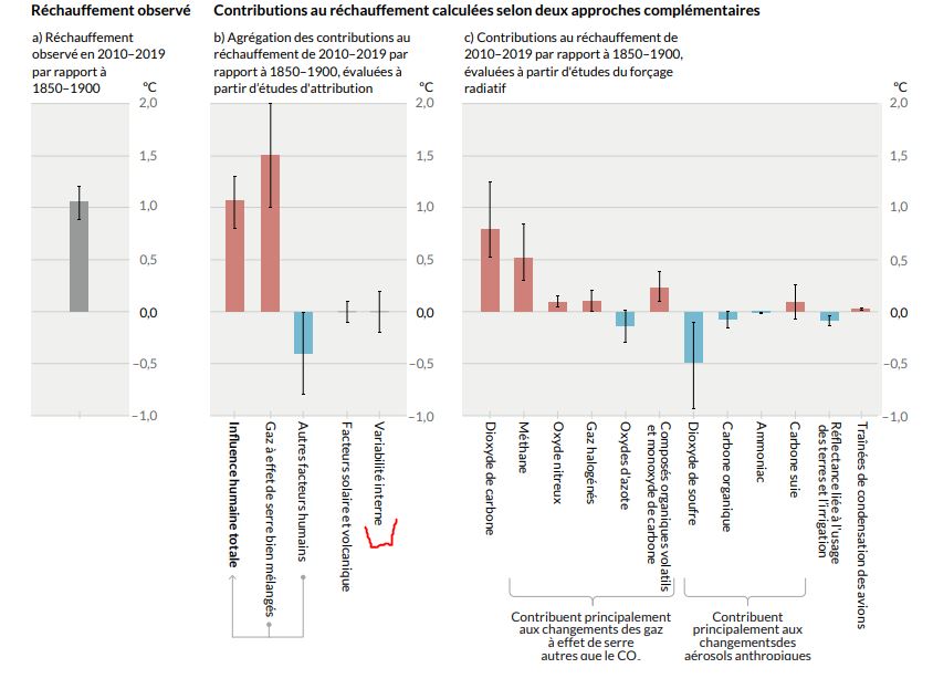 impact de la variabilité interne du climat dans le réchauffement climatique observé