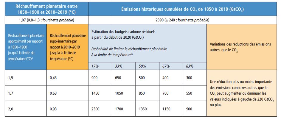 la variabilité interne du climat n'est pas intégrée dans les budgets carbone ici mis en évidence dans le dernier rapport du GIEC