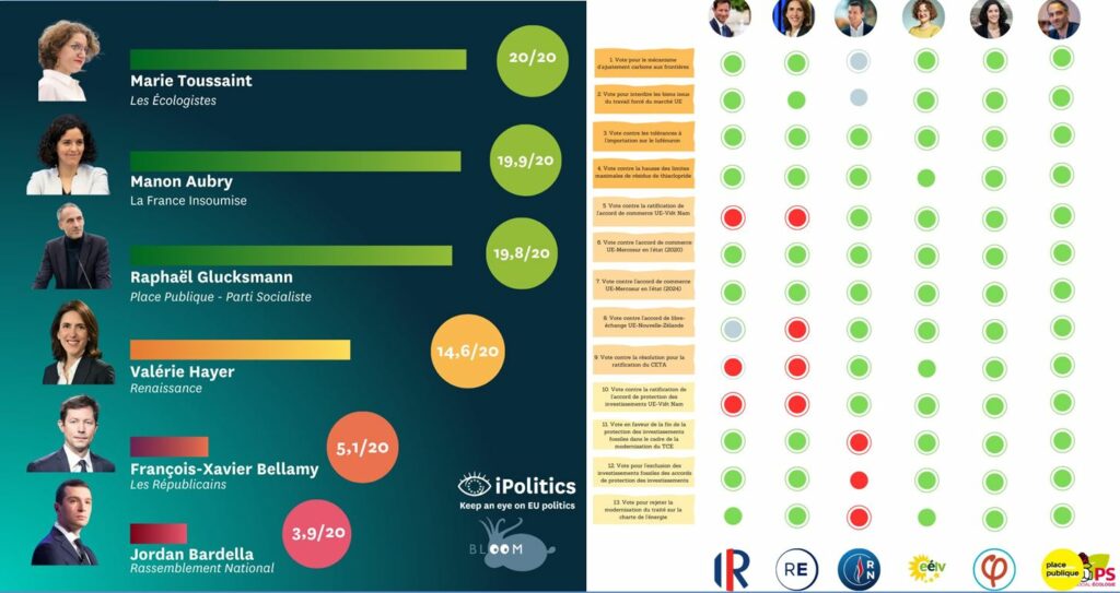 Montage notes des têtes de liste et analyse des votes pour les élections européennes 2024, Bloom à gauche et Institut Veblen à droite
